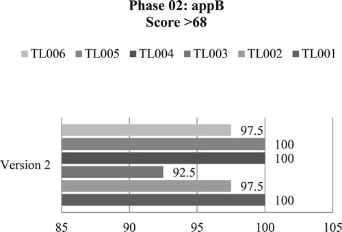 Figure 5. Usability Score.