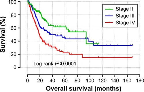 Figure 8 Kaplan–Meier survival curves for BUC patients.
