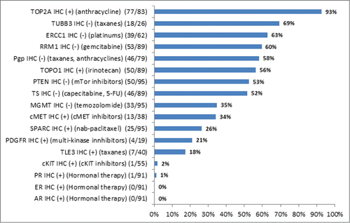 Figure 2. Actionable biomarker targets by immunohistochemistry among HER2+ gastroesophageal tumors (n = 100).