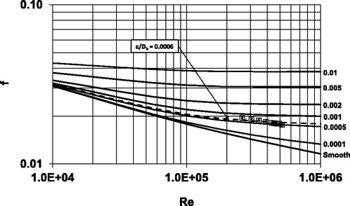 Fig. 14. Moody diagram for a 305 mm ×305 mm (12 in. × 12 in.) phenolic duct with 1.52 m (5 ft) sections connected by four-bolt flanges (no internal reinforcements installed).