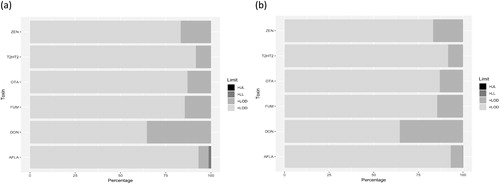 Figure 3. Percentage of EFSA grain samples falling within one of the four categories for each toxin as follows: (1) <LOD, (2) between LOD and lower legal level, (3) between lower and upper legal level and (4) above the upper legal level. (a) EU food MLs and (b) Codex MLs. For the respective limits see Table 3.