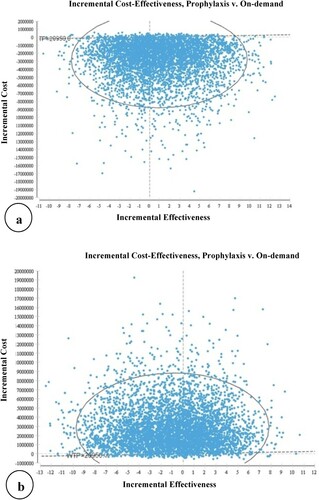 Figure 3. The incremental cost-effectiveness scatter plots of the PR versus OD based on the QALY.