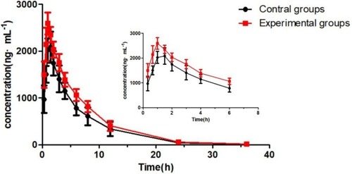 Figure 5 Mean plasma concentration–time curves of ODV after oral administration of 10.28 mg/kg venlafaxine hydrochloride tablets in beagles (n = 6, mean±SD).