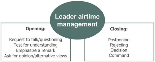 Figure 1. Conceptual model of leader airtime management for EMCC teams.