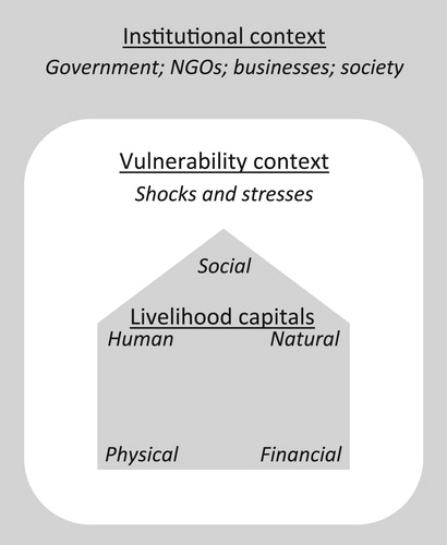 Figure 1. Sustainable livelihoods framework. Source: The author.