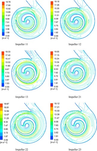 Figure 9. Relative velocity contour distributions for six impellers under the design condition.