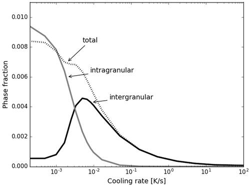 Figure 10. Effect of the cooling rate on the total, inter-, and intragranular phase fractions after continuous cooling.