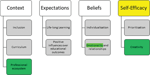 Figure 1. Primary themes as adapted from Ruppar et al. (Citation2015) and Siuty et al. (Citation2018) and sub-themes. Shading is used to differentiate newly introduced (yellow) or adapted thematic findings from previous research conducted in other countries (green).