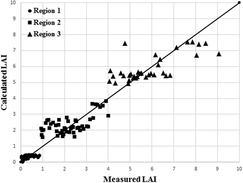 Figure 10. The estimated LAI values by TSM against in situ measured data. Diagonal is 1:1.