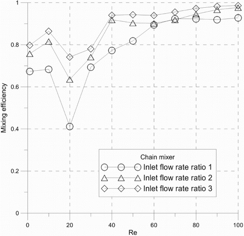 Figure 10. The numerical mixing efficiency of the Chain micromixer for different inlet flow-rate ratios and varying Reynolds numbers (1 ≤ Re ≤ 100).