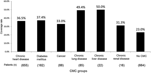 Figure 2. Coverage rate of PPSV23 among each CMC groups and no-CMC group in aged 65+ (n = 1,712). CMC: Chronic medical conditions, visiting hospital or clinic for treatment of following diseases: Chronic heart disease, Diabetes mellitus, Cancer, Chronic lung disease, Chronic liver disease, Chronic renal disease.