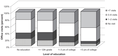 Figure 1 Association between doctor office visits and level of education among blacks.