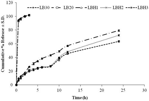Figure 4. Plot of cumulative percentage release profile from matrices containing a mixture of HPMC K4M:locust bean gum.