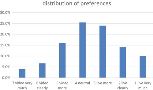 Figure 3. Distribution of preferences.