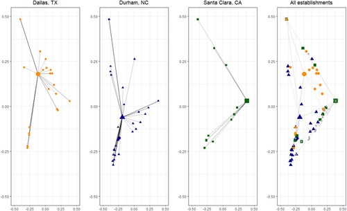 Figure 1. Technology ordination plots, Ericsson.