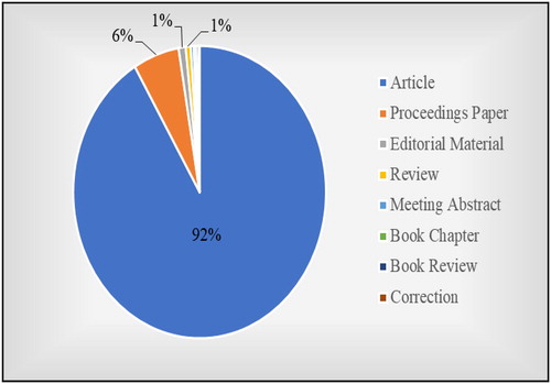 Figure 2. The documents types in credit risk research (1998–2017).