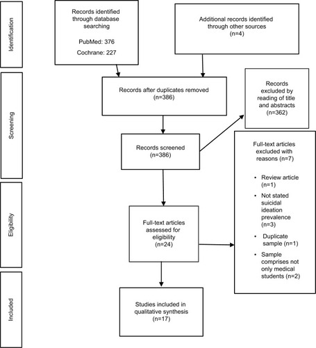 Figure 1 Flow chart of systematic identification of articles following PRISMA guidelines.