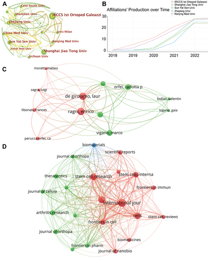 Figure 2 (A) The visualization of institutions cooperation networks based on CiteSpace. (B) Top 5 institutions’ production over time. (C) Map of authors’ cooperative relationship and (D) visualization of journals on the research of exosomes in osteoarthritis based on VOSviewer.