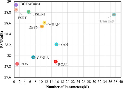Figure 1. The number of model parameters and PSNR value trade-offs is compared with other SR algorithms on NWPU-RESISC45 datasets for ×4 SR.