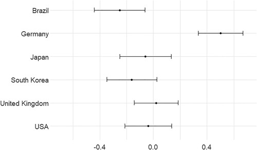 Figure 3. Random effects on users’ contestation of personalized recommender systems on VLOPs.Note: N = 4456; Akaike information criterion (AIC) = 4034.1; Bayesian information criterion (BIC) = 4117.4, plot shows intercept values and confidence intervals for random effects.