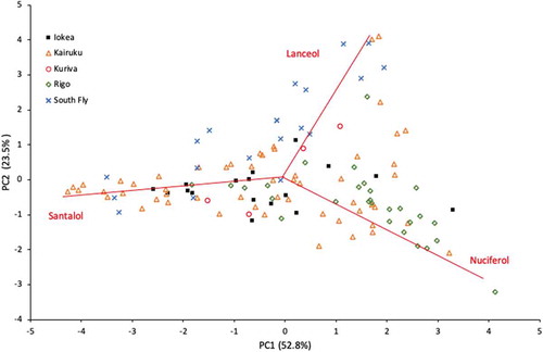 Figure 6. Two-dimensional principal component (PC) analysis ordination scores of seven key oil constituents explaining 76.3% of the total variance across 124 individual tree heartwood oil samples from five districts for Santalum macgregorii in Papua New Guinea. The oil constituents used in the analysis were (Z)-α-santalol, (Z)-β-santalol, a-trans-bergamotol, t-t,farnesol, (Z)-nuciferol, β-curcumen-12-ol and (Z)-lanceol