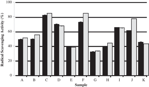 Figure 3 Antioxidant activity of (a) ■ water solutions and (b) □ methanolic solutions of Tabasco honey samples in reaction with DPPH radical. (Refer to Table 1 for sample identification [A–K].)