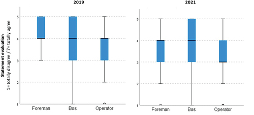 Figure 8. Respondents’ evaluation of if they find digital tools to be of help in their work” 2021 (N = 295) and 2019 (N = 278).