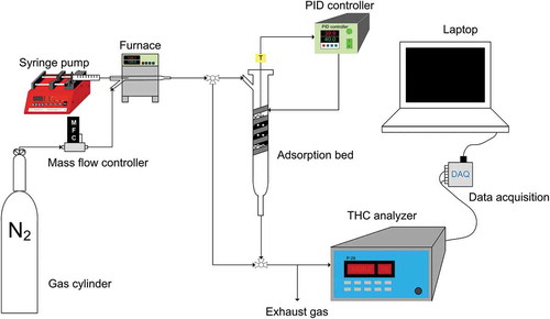 Figure 1. Schematic diagram of the adsorption testing system.