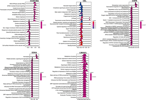 Figure 8 Gene set enrichment analysis of single genes in the Reactome database.