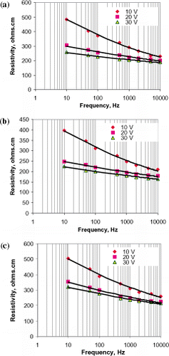 Figure 4. (a) Effects of voltage and frequency on the resistivity in sinusoidal wave regime; (b) Effects of voltage and frequency on the resistivity in square wave regime; (c) Effects of voltage and frequency on the resistivity in sawtooth wave regime.