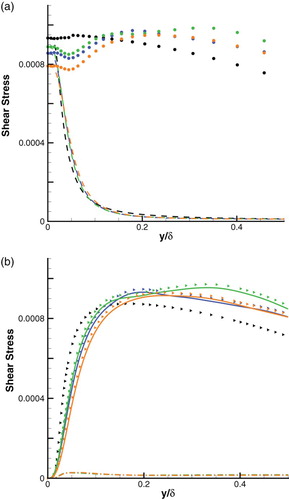 Figure 12. Decomposition of total shear stress (nondimensionalized by ρ∞) at x = 12δ0 (black, RANS; blue, Case 2.1; green, Case 2.6; orange, Case 2.7): (a) circle, total shear stress; dashed line, viscous stress. (b) right triangle, total Reynolds stress; dashed dot line, modeled Reynolds stress; solid line, resolved Reynolds stress.