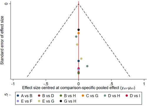 Figure 11. The network funnel plots of pairwise comparisons of regimens on 48 months OS rate. Abbreviation: A = BortPred, B = BortThal, C = Daratumumab, D = IFN, E = Len, F = LenPred, G = Placebo, H = Thal, I = ThalIFN. The network funnel plots shows that there exist small sample effects in the studies of bortezomib-thalidomide comparing thalidomide. BortThal: bortezomib-thalidomide; IFN: interferon; LenPred: lenalidomide- prednisone; Thal: thalidomide; ThalIFN: thalidomide- interferon.