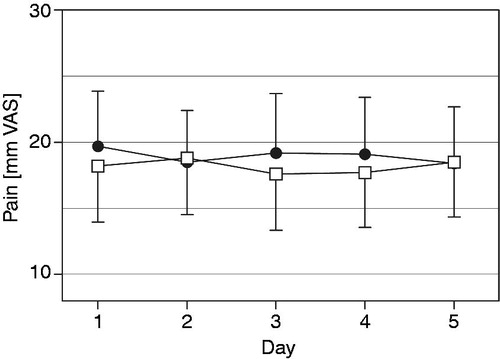 Figure 3. Daily mean current pain (mm on 0 to 100 mm VAS, mean with 95% CI) over the last five treatment days for oxycodone once daily (□) and oxycodone twice daily (•) at identical total daily doses in the full analysis data set (n = 60).