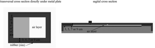 Figure 5. Transversal and (partial) sagittal cross-section showing the position of the air layer between the metal plate and the rubber frame for the 3H and 5H applicators. The pale grey region in the transversal cross-section is rubber in the simulation with an asymmetric air layer (5H, 2 cm bolus) and air in all other cases.