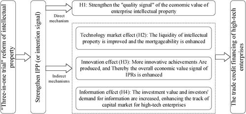 Figure 1. Theoretical framework and mechanisms.