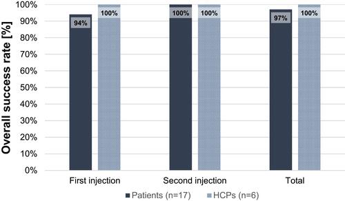 Figure 4 Injection success rates per participant group for first injection, second injection, and overall. An injection was rated to be successful if the user was able to successfully complete a complete simulated injection, regardless of usage errors or difficulties.
