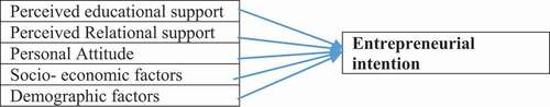 Figure 1. Theoretical framework