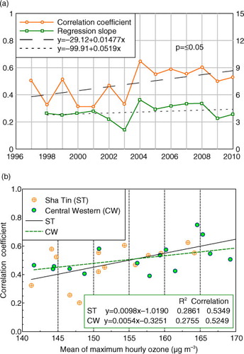 Fig. 8 (a) Trend of ozone sensitivity (correlation coefficients/slopes of regression) to temperature in Hong Kong (Sha Tin) 1997–2010 (b) Relationship between temperature sensitivity and maximum ozone in Hong Kong (spring, summer and autumn) (Sha Tin and Central Western) 1996/1998–2010.
