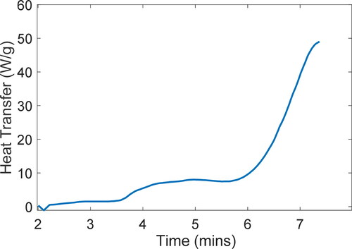 Figure 3. Exotherm measured during step III of the PDSC test procedure for grease C at 220°C. Reproduced from (Citation21).