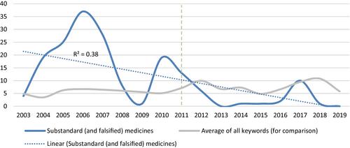 Fig. 4 Appearance of keywords related to minimising substandard and falsified (SF) medicines