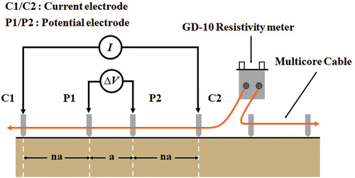 Figure 2. The electrode positions for the Wenner–Schlumberger configuration of the ERT survey.