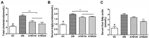 Figure 3 Effects of ATM on lipid levels in db/db mice as compared with responses in controls (NC). (A) Total cholesterol (TC). (B) Serum triglyceride (TC). (C) Serum-free fatty acid (FFA). Data are expressed as mean ± SEM (n =6). #indicates NC vs DM group p<0.05; *indicates ATM (at 100 or 200 mg/kg in DM) vs DM group p<0.05; **indicates ATM (at100 or 200 mg/kg in DM) vs DM group p<0.01.