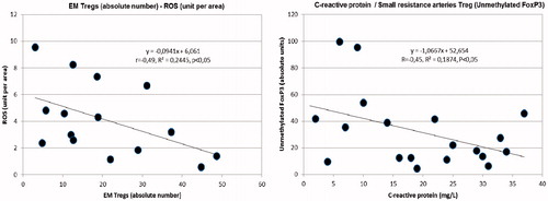 Figure 3. Left: inverse correlation between EM TREGs (absolute number) and reactive oxygen species in the subcutaneous tissue biopsies (ROS) (unit per area). Right: inverse correlation between small resistance arteries TREG (unmethylated FoxP3) and circulating C Reactive Protein.