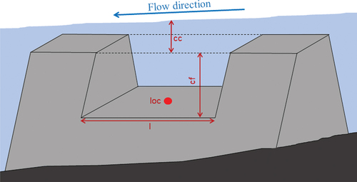 Figure 3. Illustration of the 4 breach parameters: control level (cc), final depth (df), final length (l) and location (loc) corresponding to the breach centre longitude. The last breach parameter, the opening duration (do) is not represented in this figure.