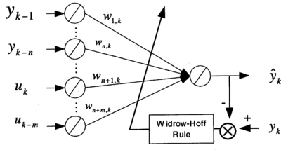 FIGURE 5 Single neural network estimator.