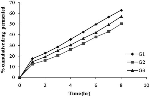 Figure 7. In vitro drug permeation of niosomal gels.
