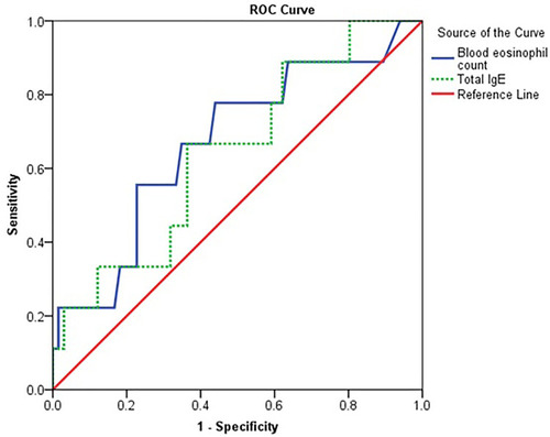 Figure 2 A receiver operating characteristic curve (ROC) analysis for peripheral blood eosinophil (%) and total IgE at FeNO cutoff level >50 ppb. AUC (95%CI) for eosinophil (%)=0.67 (0.48–0.87), AUC for total IgE=0.64 (0.46–0.83).