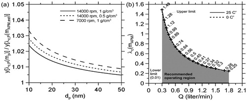 Figure 2. (a) Difference between y[λc,P(mAPM)] and y[λc,P(mp)] due to the APM mass underestimation, and (b) recommended operating condition for the mass correction method.