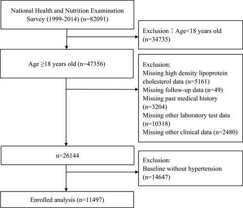 Figure 1 Flowchart of study participants.