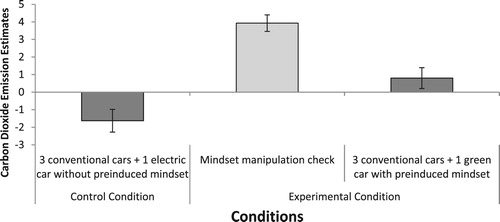 Figure 2. Carbon dioxide emission estimates given by the participants in the control condition and experimental condition. Error bars represent the standard error of the mean.